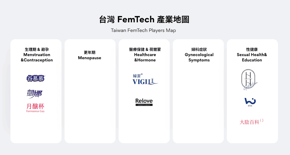 台灣 FemTech 產業地圖 HHCOM 製圖