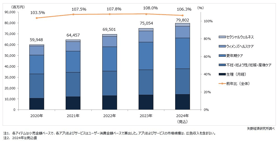 日本 FemTech 市場規模與性健康市場成長圖表
