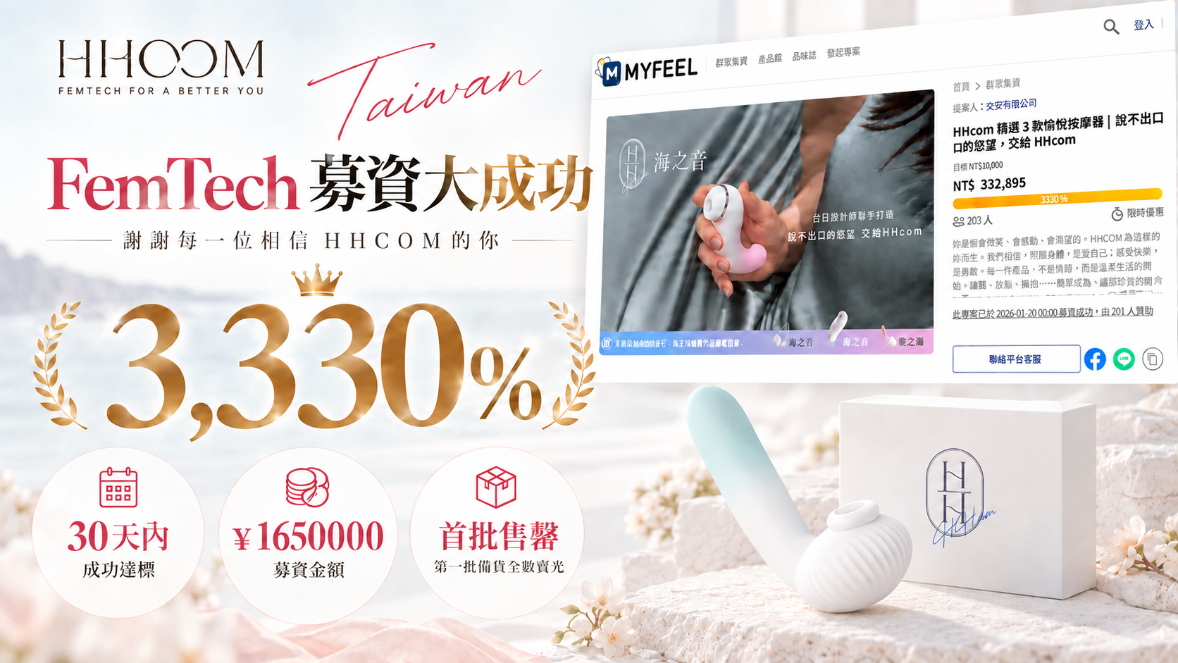 HHCOM 募資大成功 3,330%